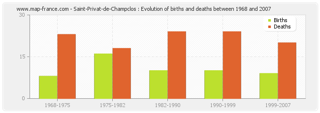 Saint-Privat-de-Champclos : Evolution of births and deaths between 1968 and 2007