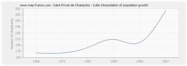 Saint-Privat-de-Champclos : Cubic interpolation of population growth