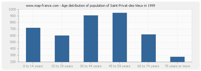 Age distribution of population of Saint-Privat-des-Vieux in 1999