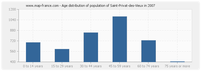 Age distribution of population of Saint-Privat-des-Vieux in 2007