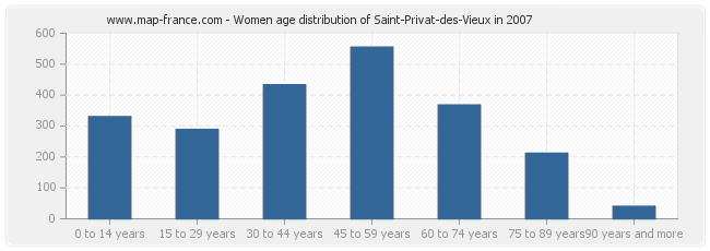 Women age distribution of Saint-Privat-des-Vieux in 2007