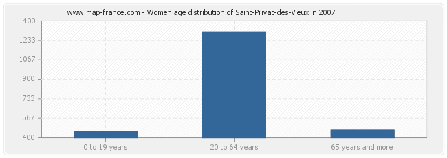 Women age distribution of Saint-Privat-des-Vieux in 2007