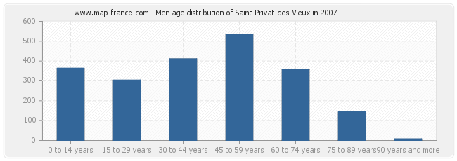 Men age distribution of Saint-Privat-des-Vieux in 2007