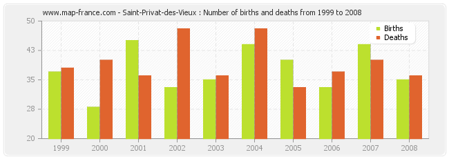 Saint-Privat-des-Vieux : Number of births and deaths from 1999 to 2008