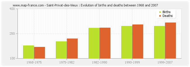 Saint-Privat-des-Vieux : Evolution of births and deaths between 1968 and 2007