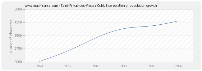 Saint-Privat-des-Vieux : Cubic interpolation of population growth