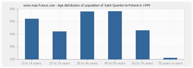 Age distribution of population of Saint-Quentin-la-Poterie in 1999