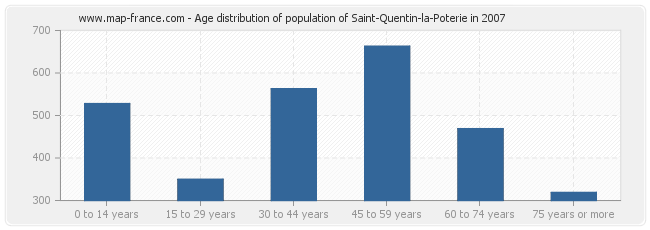 Age distribution of population of Saint-Quentin-la-Poterie in 2007