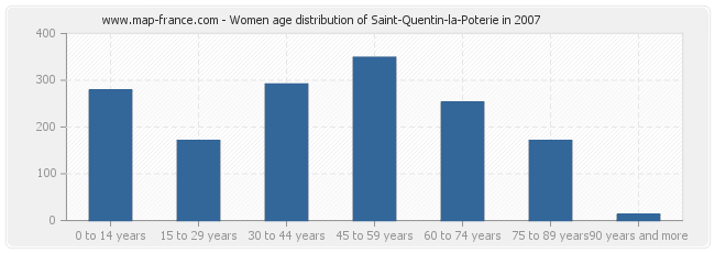 Women age distribution of Saint-Quentin-la-Poterie in 2007