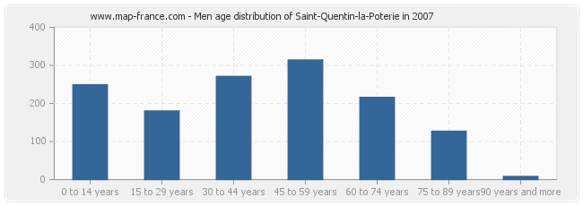 Men age distribution of Saint-Quentin-la-Poterie in 2007