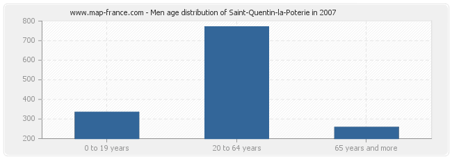 Men age distribution of Saint-Quentin-la-Poterie in 2007