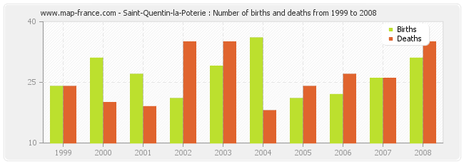 Saint-Quentin-la-Poterie : Number of births and deaths from 1999 to 2008