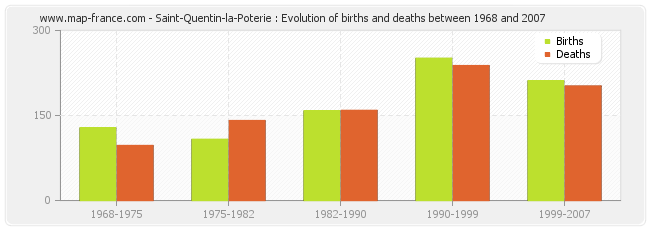 Saint-Quentin-la-Poterie : Evolution of births and deaths between 1968 and 2007