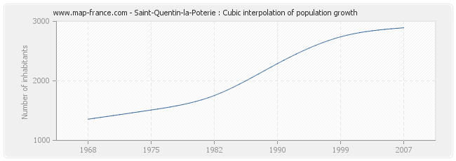 Saint-Quentin-la-Poterie : Cubic interpolation of population growth