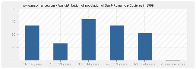 Age distribution of population of Saint-Roman-de-Codières in 1999