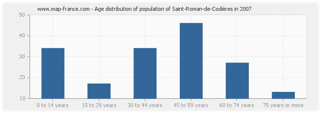 Age distribution of population of Saint-Roman-de-Codières in 2007