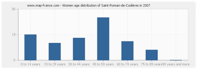 Women age distribution of Saint-Roman-de-Codières in 2007