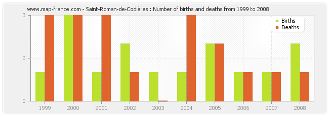 Saint-Roman-de-Codières : Number of births and deaths from 1999 to 2008