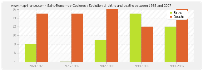 Saint-Roman-de-Codières : Evolution of births and deaths between 1968 and 2007