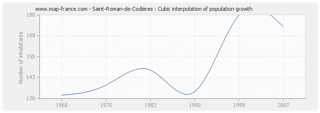 Saint-Roman-de-Codières : Cubic interpolation of population growth