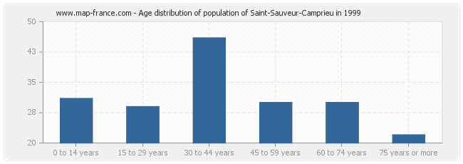 Age distribution of population of Saint-Sauveur-Camprieu in 1999