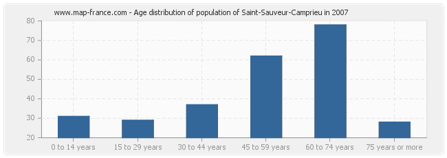 Age distribution of population of Saint-Sauveur-Camprieu in 2007