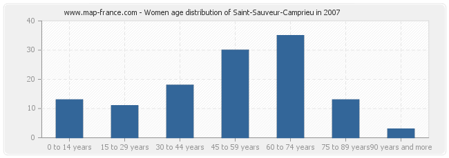 Women age distribution of Saint-Sauveur-Camprieu in 2007