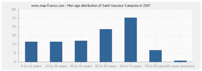 Men age distribution of Saint-Sauveur-Camprieu in 2007