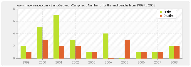 Saint-Sauveur-Camprieu : Number of births and deaths from 1999 to 2008
