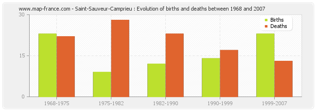 Saint-Sauveur-Camprieu : Evolution of births and deaths between 1968 and 2007