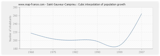 Saint-Sauveur-Camprieu : Cubic interpolation of population growth