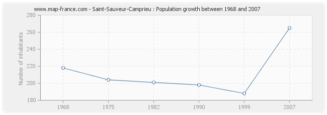 Population Saint-Sauveur-Camprieu