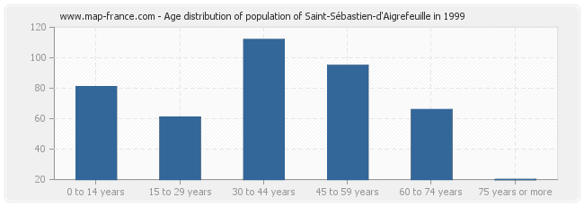 Age distribution of population of Saint-Sébastien-d'Aigrefeuille in 1999
