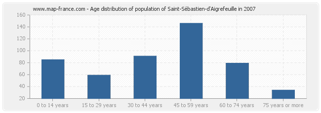 Age distribution of population of Saint-Sébastien-d'Aigrefeuille in 2007