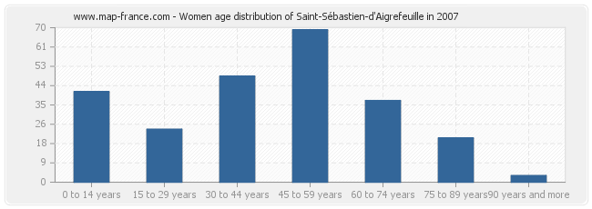 Women age distribution of Saint-Sébastien-d'Aigrefeuille in 2007