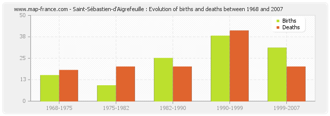 Saint-Sébastien-d'Aigrefeuille : Evolution of births and deaths between 1968 and 2007