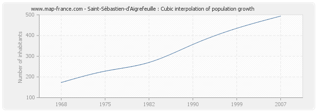 Saint-Sébastien-d'Aigrefeuille : Cubic interpolation of population growth