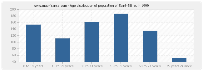 Age distribution of population of Saint-Siffret in 1999
