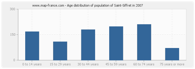 Age distribution of population of Saint-Siffret in 2007