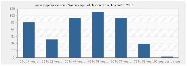 Women age distribution of Saint-Siffret in 2007