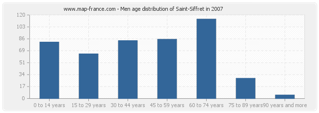 Men age distribution of Saint-Siffret in 2007