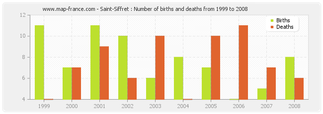 Saint-Siffret : Number of births and deaths from 1999 to 2008