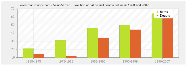 Saint-Siffret : Evolution of births and deaths between 1968 and 2007