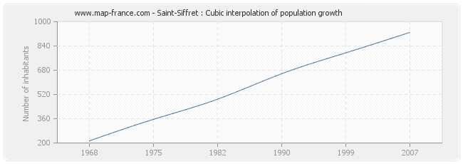 Saint-Siffret : Cubic interpolation of population growth
