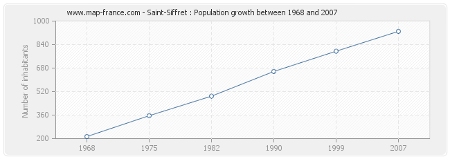 Population Saint-Siffret