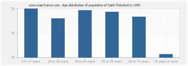 Age distribution of population of Saint-Théodorit in 1999