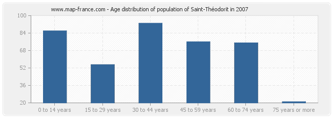 Age distribution of population of Saint-Théodorit in 2007