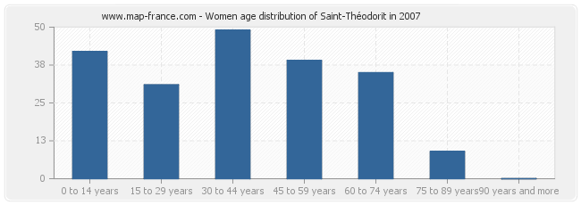 Women age distribution of Saint-Théodorit in 2007