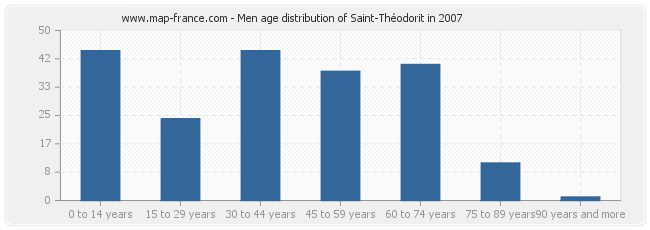 Men age distribution of Saint-Théodorit in 2007