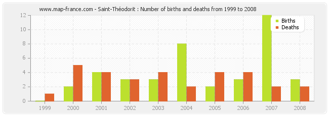 Saint-Théodorit : Number of births and deaths from 1999 to 2008